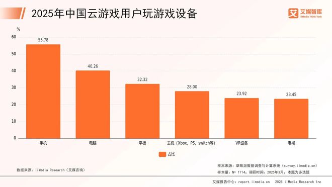 艾媒咨询 2025年中国云游戏消费行为调查数据