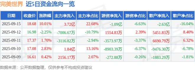9月15日完美世界（002624）涨停分析：新品预期、业绩增长、电竞生态驱动(图1)